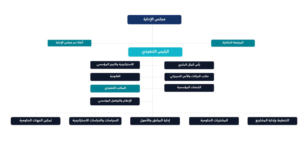 Organizational Structure